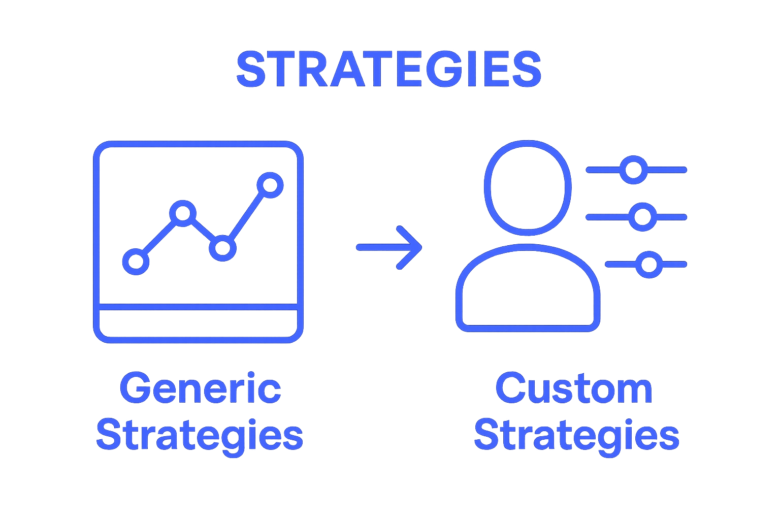 Generic vs custom trading strategy comparison