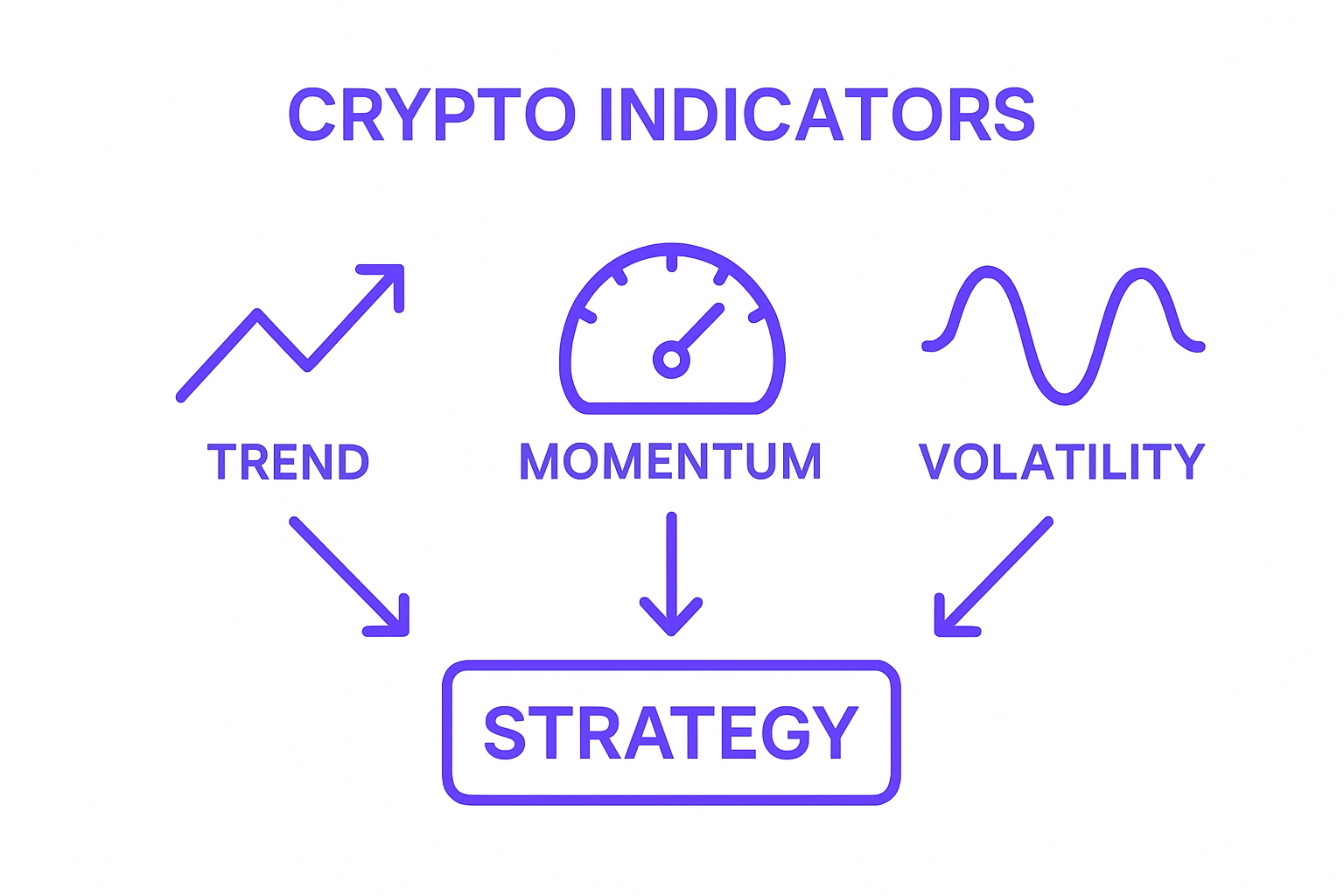 Comparison of trend, momentum, and volatility indicator types