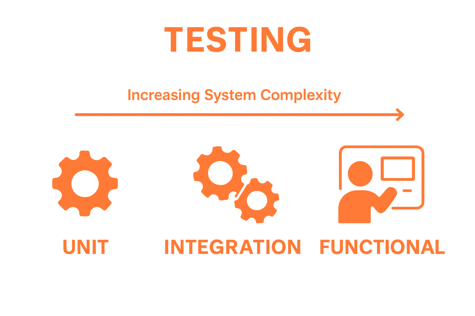 Infographic comparing unit, integration, and functional PHP testing
