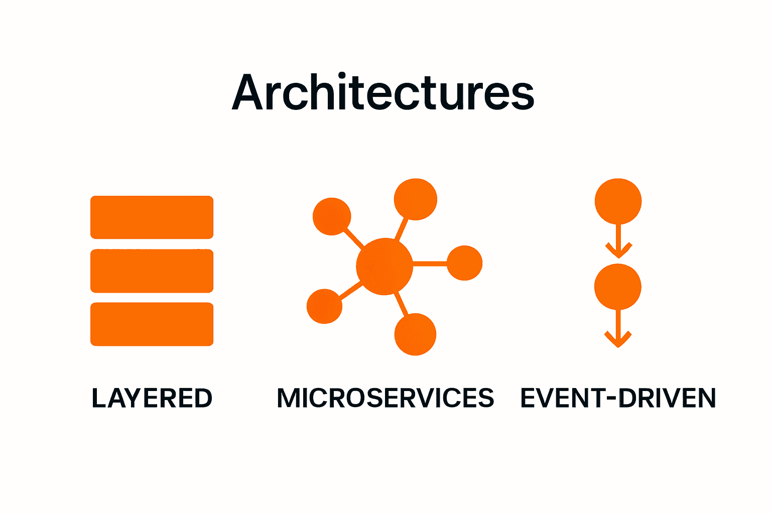 Side-by-side comparison of Layered, Microservices, and Event-Driven architecture icons