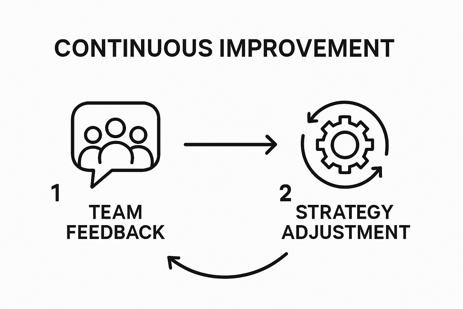 Infographic showing team feedback fueling business strategy adjustments