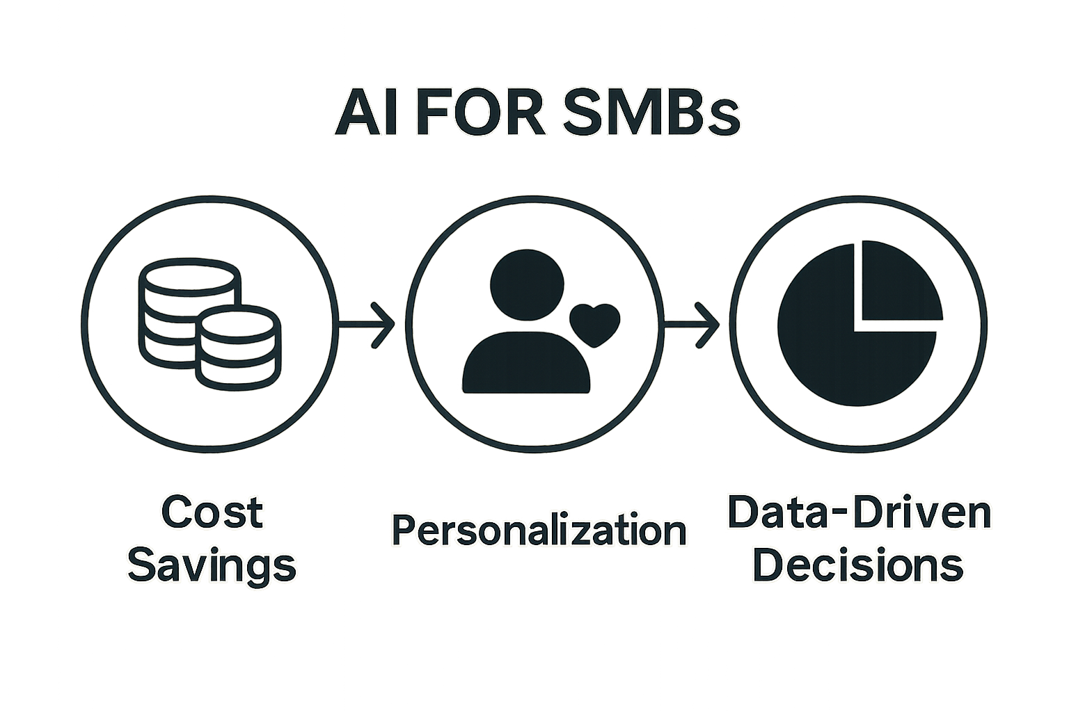 Infographic comparing AI cost savings, personalization, and data-driven decisions for SMBs