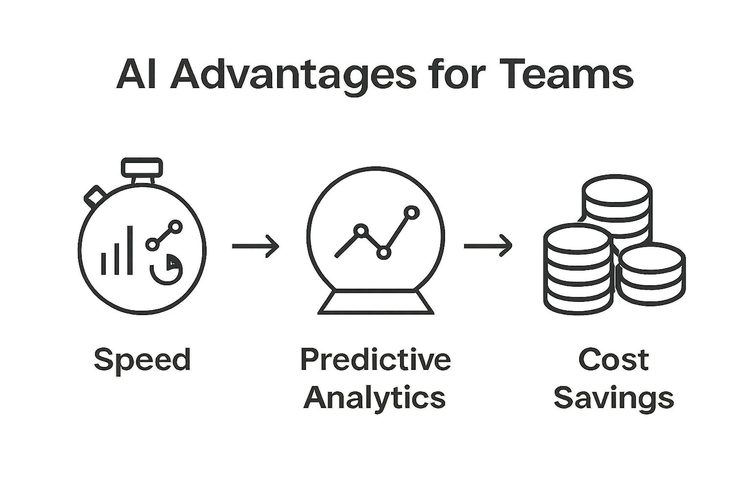 Infographic comparing AI benefits: speed, prediction, and lower cost