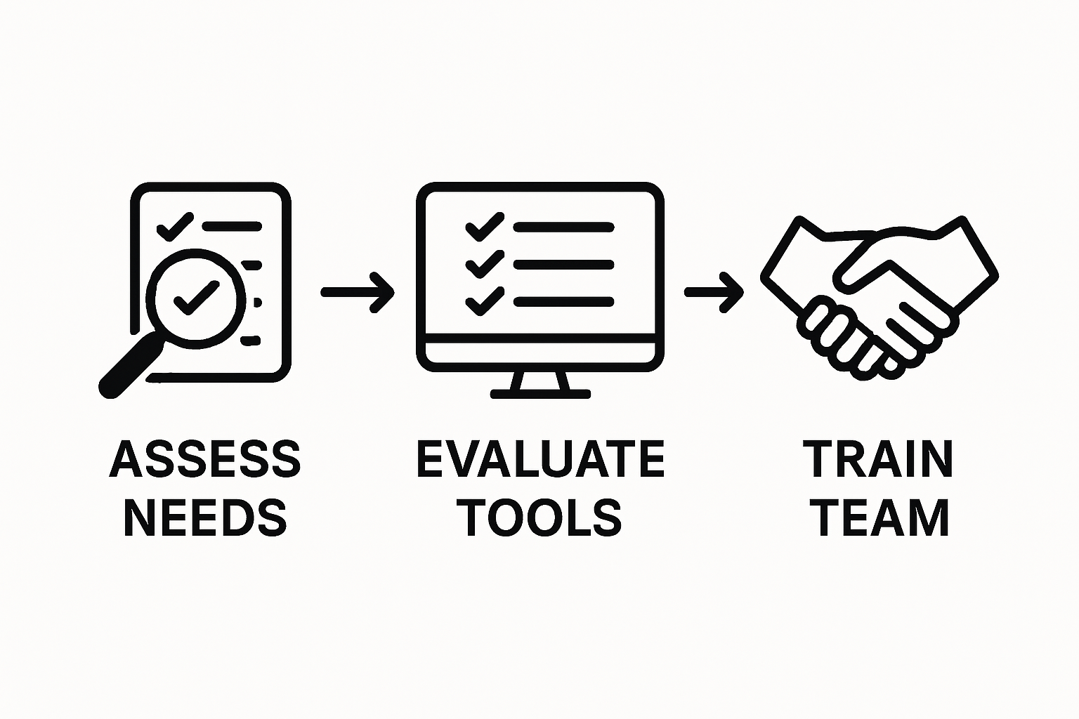 Infographic showing 3 steps to implement AI safely