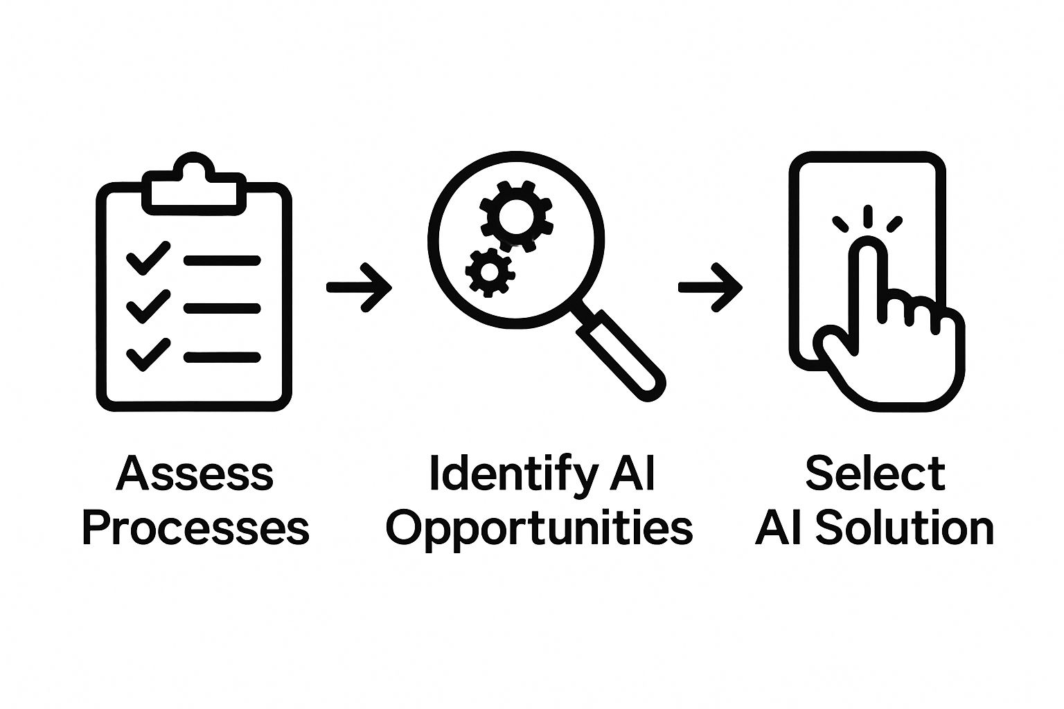 Infographic of three steps to scale business with AI: assess, identify, select.