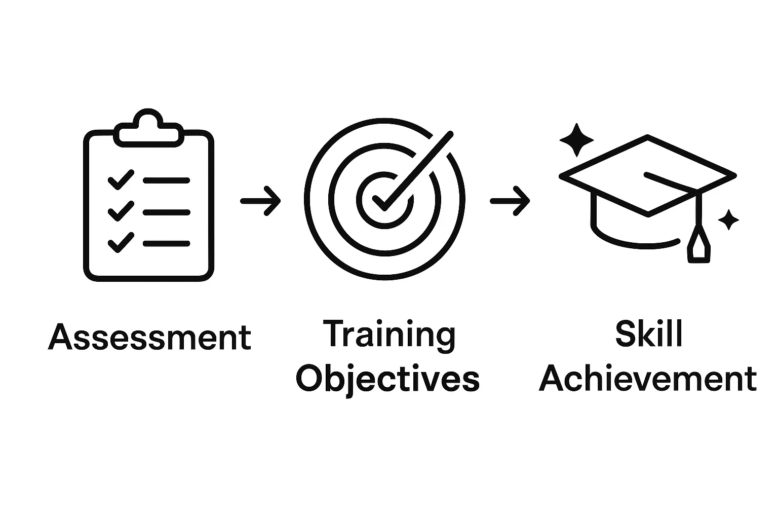 Three-step process for training teams on AI: assessment, objectives, and achievement.