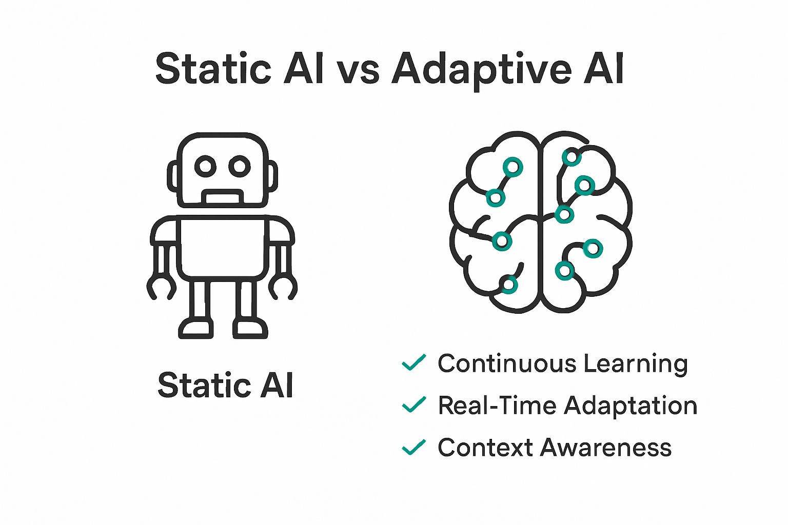 Static AI versus Adaptive AI comparison graphic