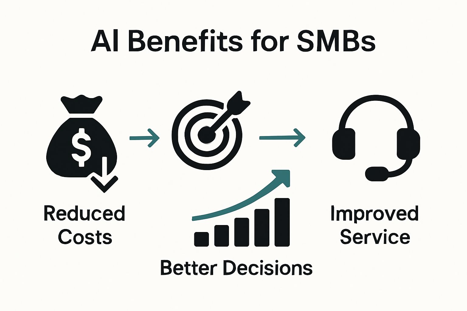 Three icons representing reduced costs, better decisions, and improved service for SMBs using AI