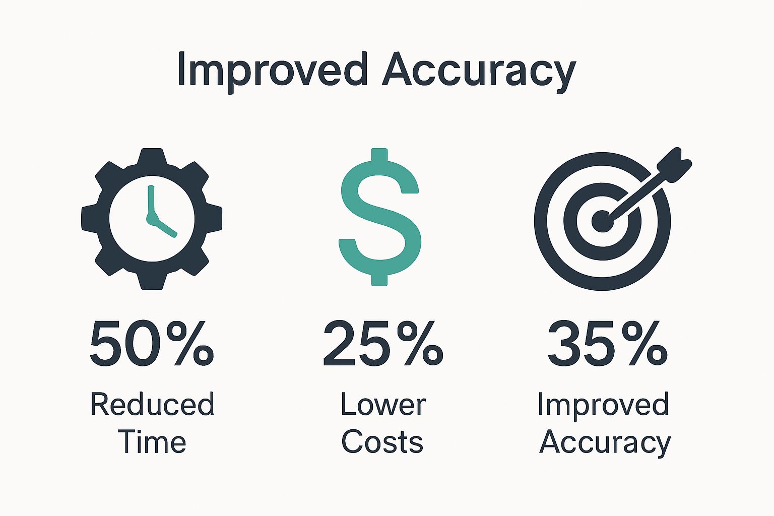 AI product development benefits with 3 key statistics