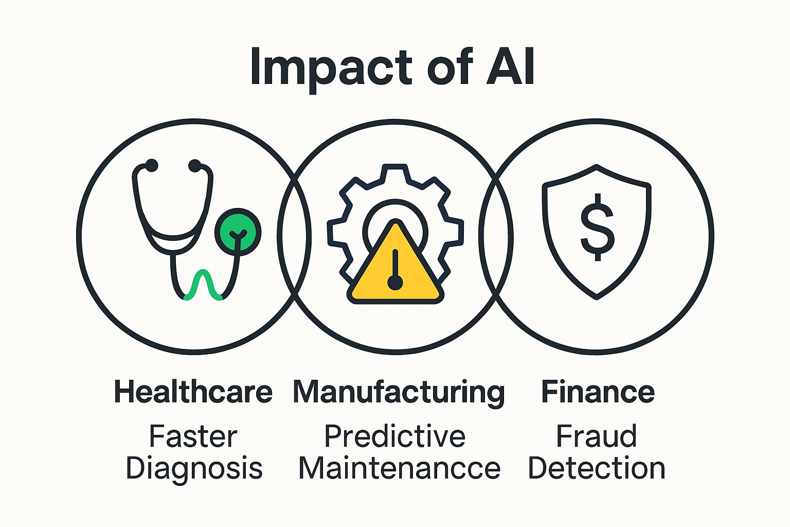 Infographic showing AI impact on healthcare, manufacturing, and finance