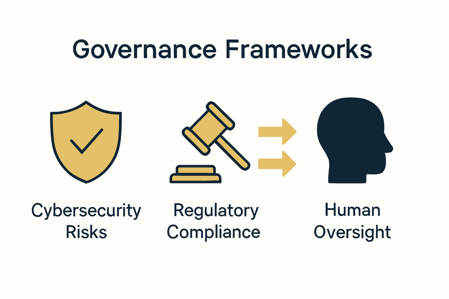 Infographic comparing AI risks and mitigation strategies using icons.