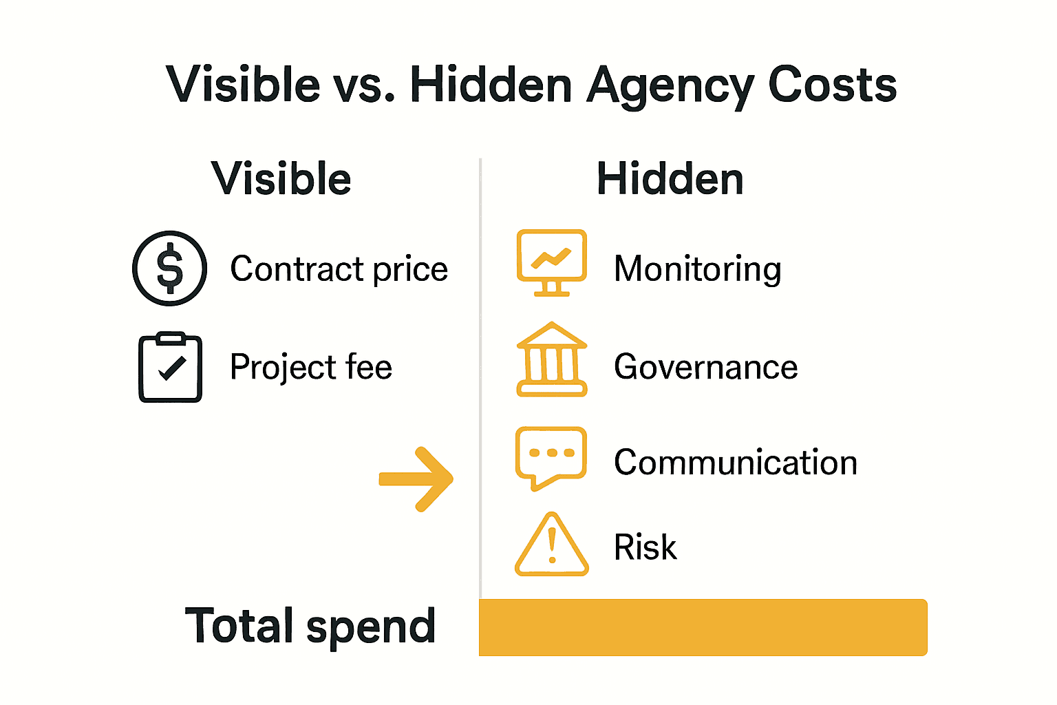 Infographic comparing visible and hidden agency costs for businesses.