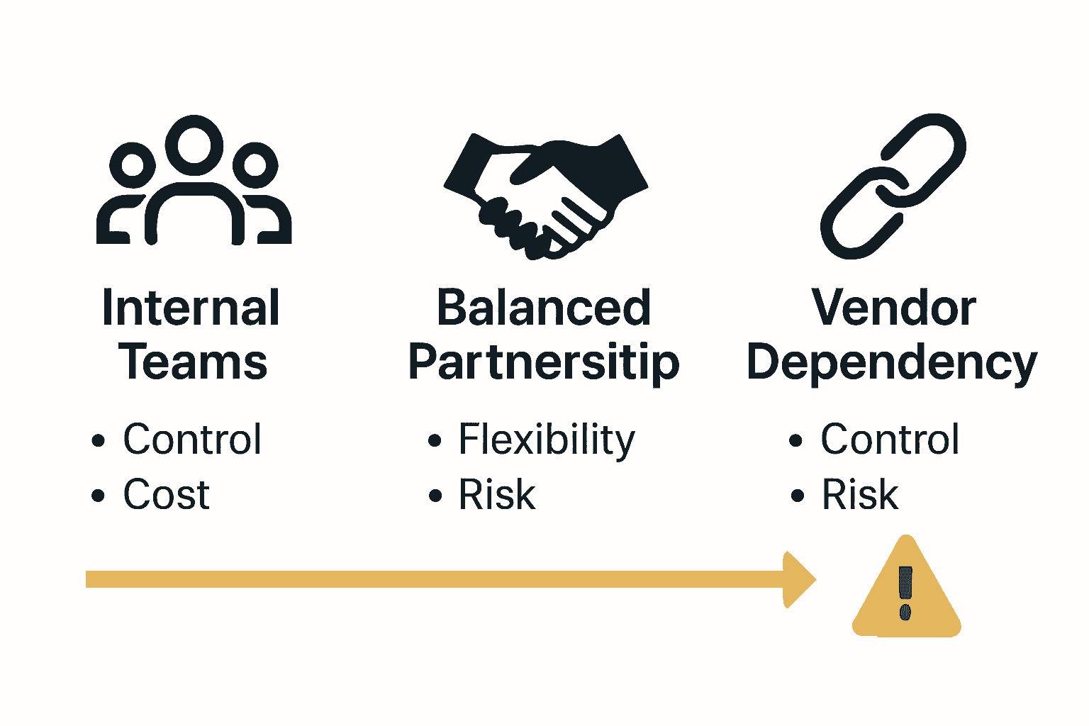 Infographic comparing internal teams, balanced partnerships, and vendor dependency risks.