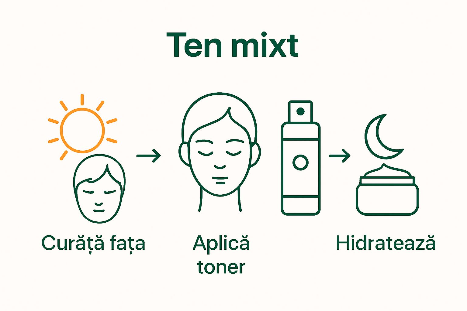 Infographic showing three steps: morning and evening cleansing, toner, and hydration