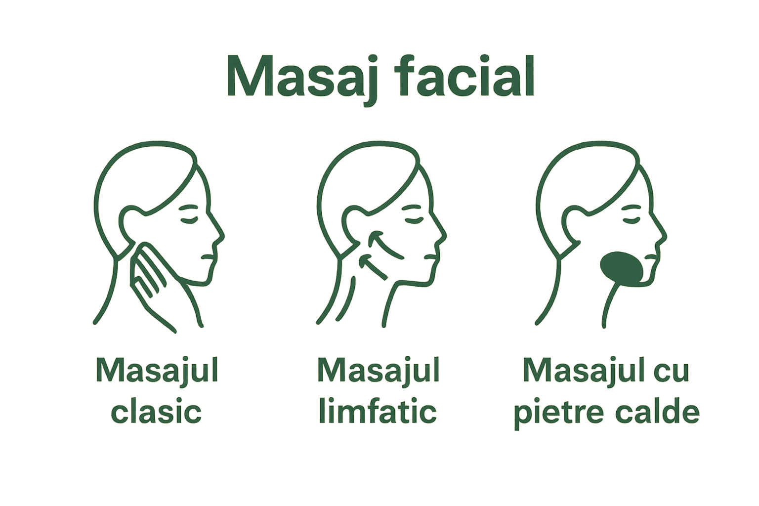 Icons comparing three facial massage types