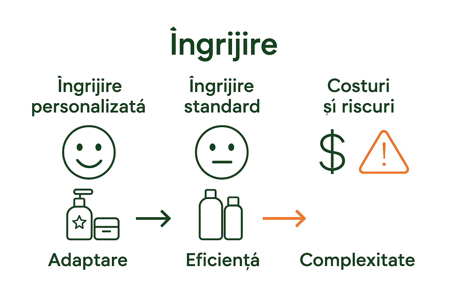 Infografic comparativ între îngrijire personalizată și standardizată