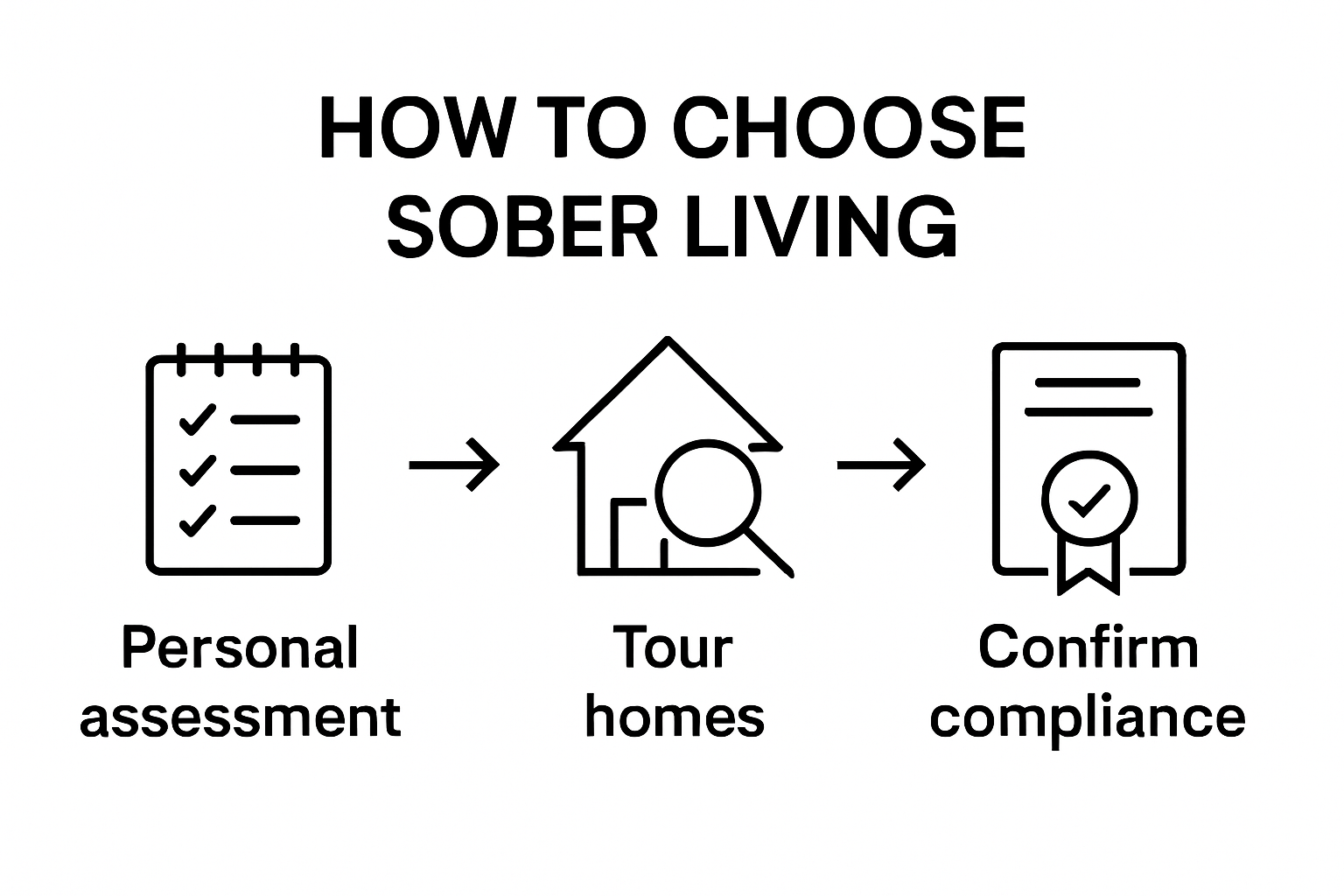 Threestep sober living selection workflow diagram
