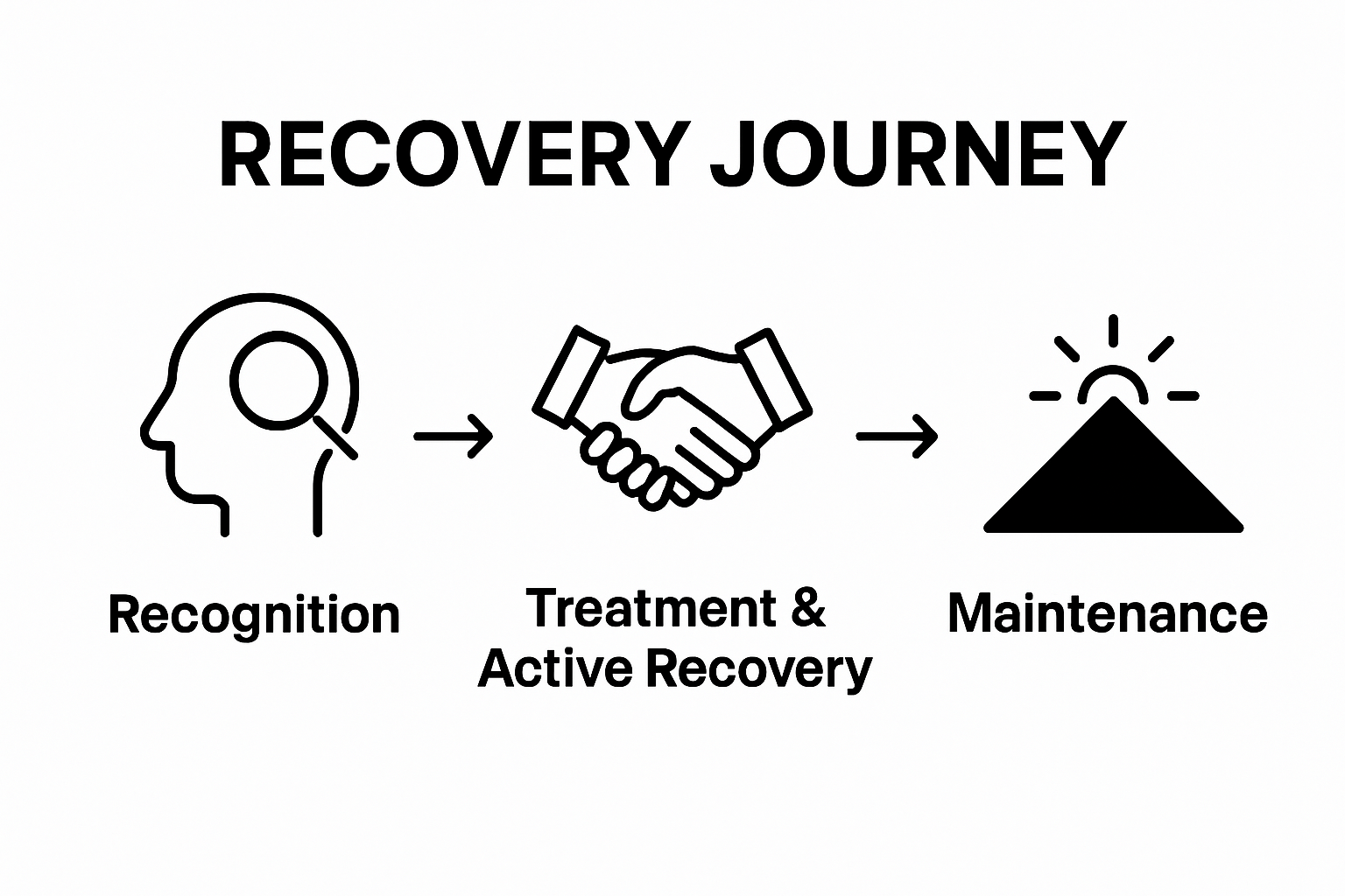 Three stages of addiction recovery visualized in steps