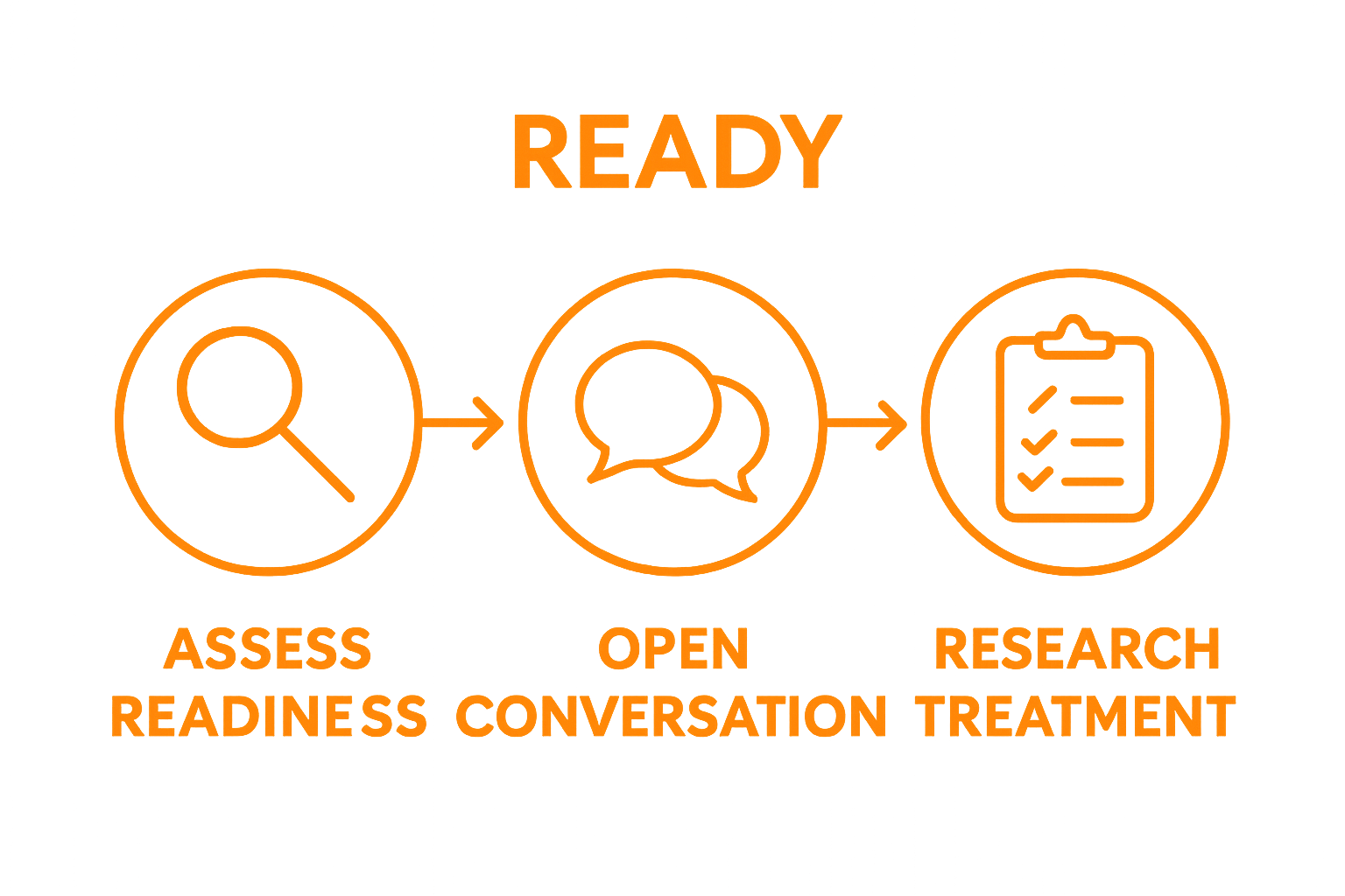 Infographic showing threestep process: Assess Readiness, Open Conversation, Research Treatment.