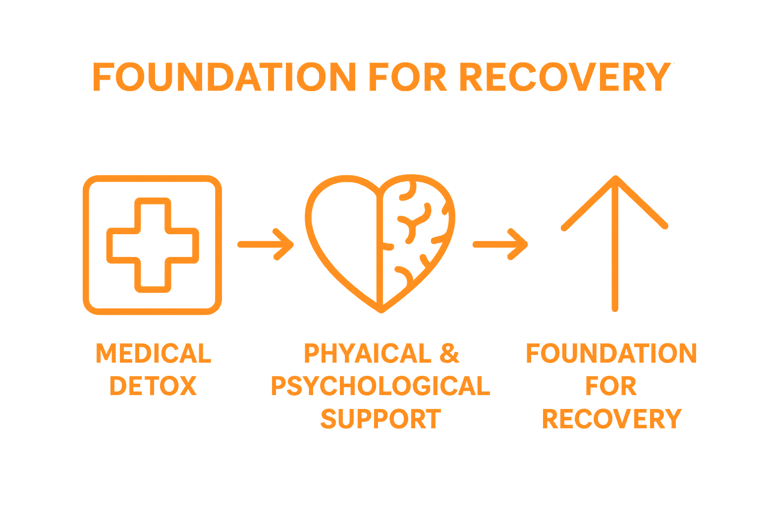 Infographic showing detox as step one in recovery journey