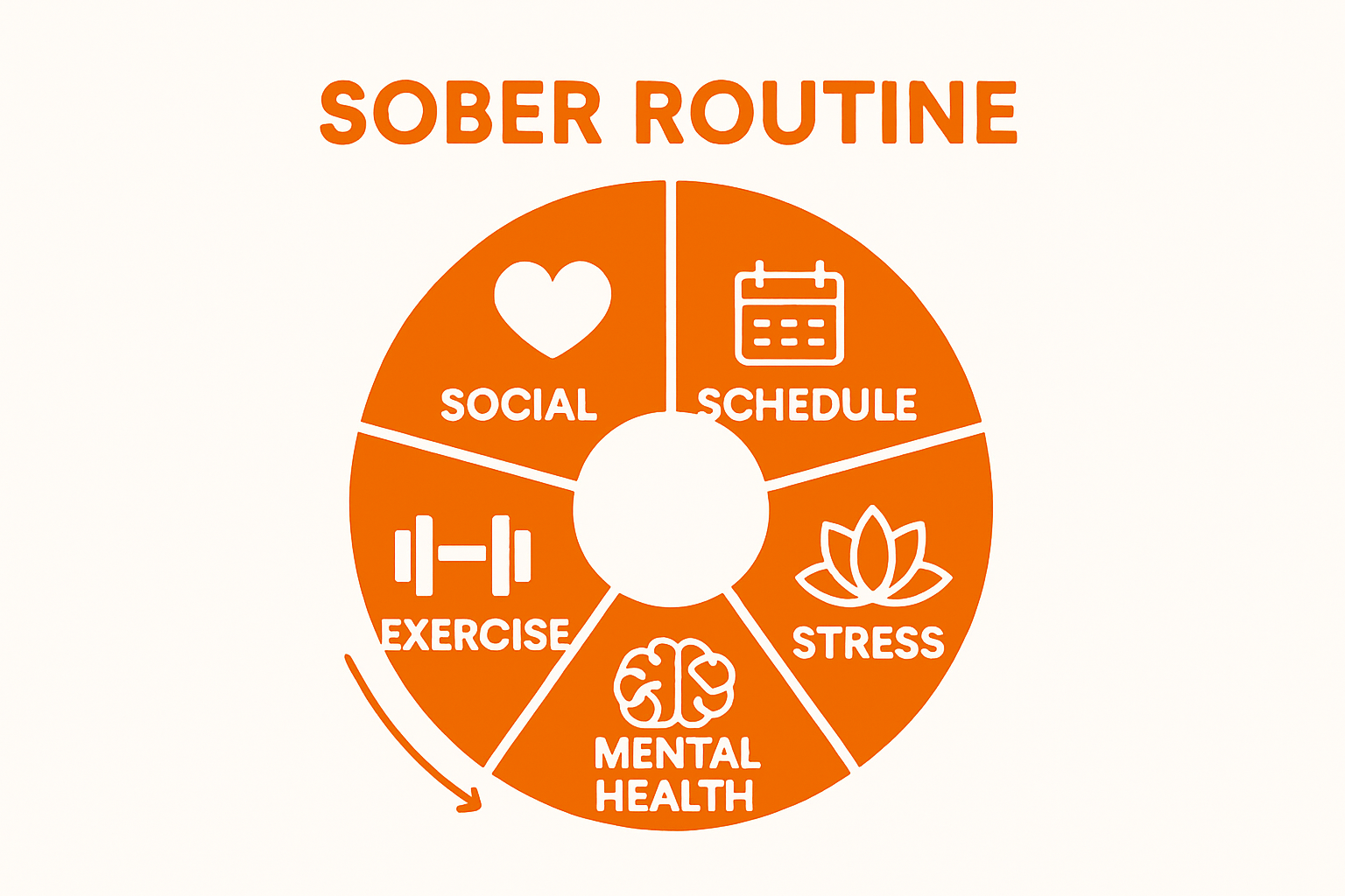 Infographic breaking down 5 key components of a healthy sober routine