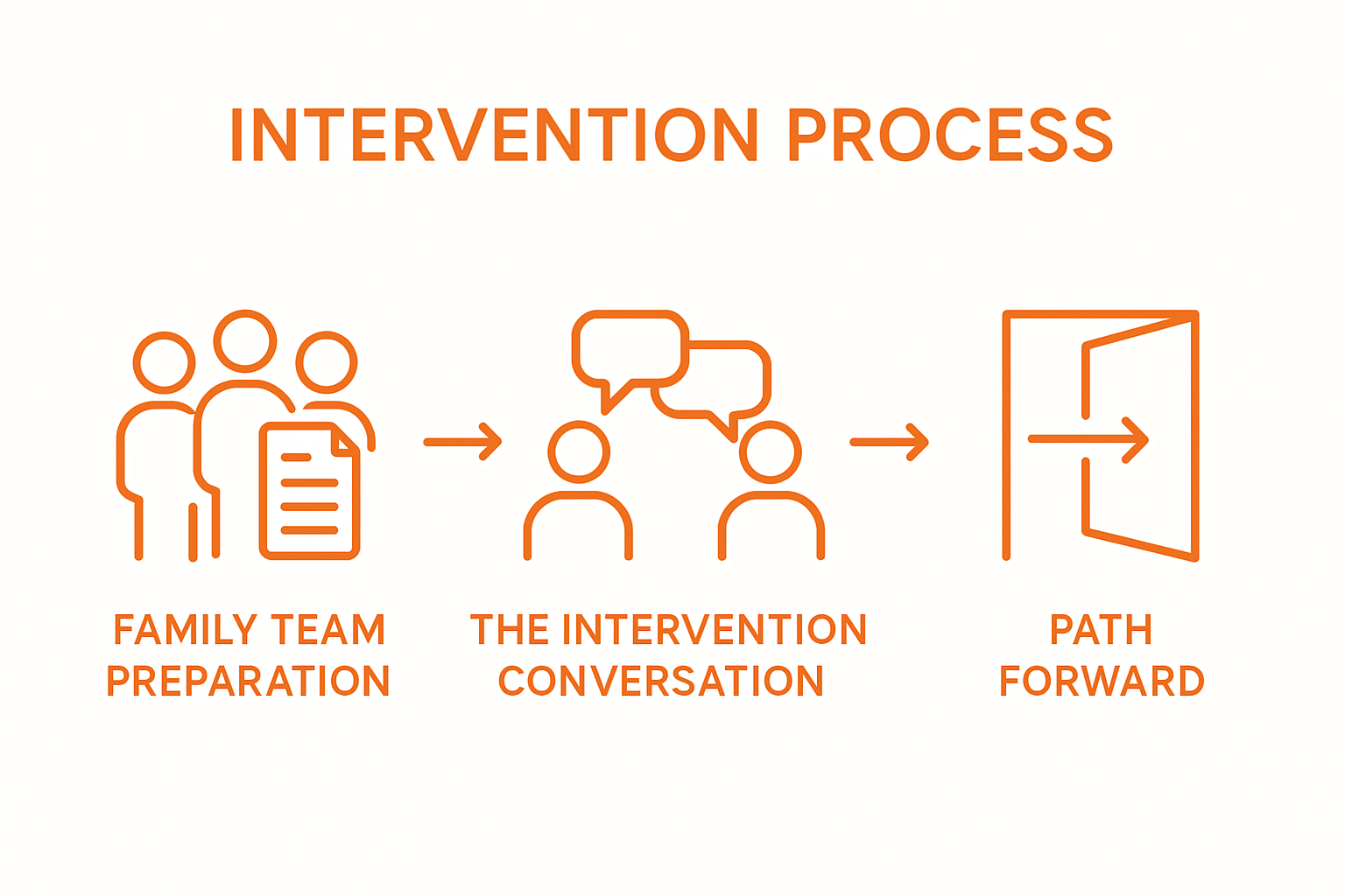 Infographic showing threestep intervention process: preparation, conversation, next steps
