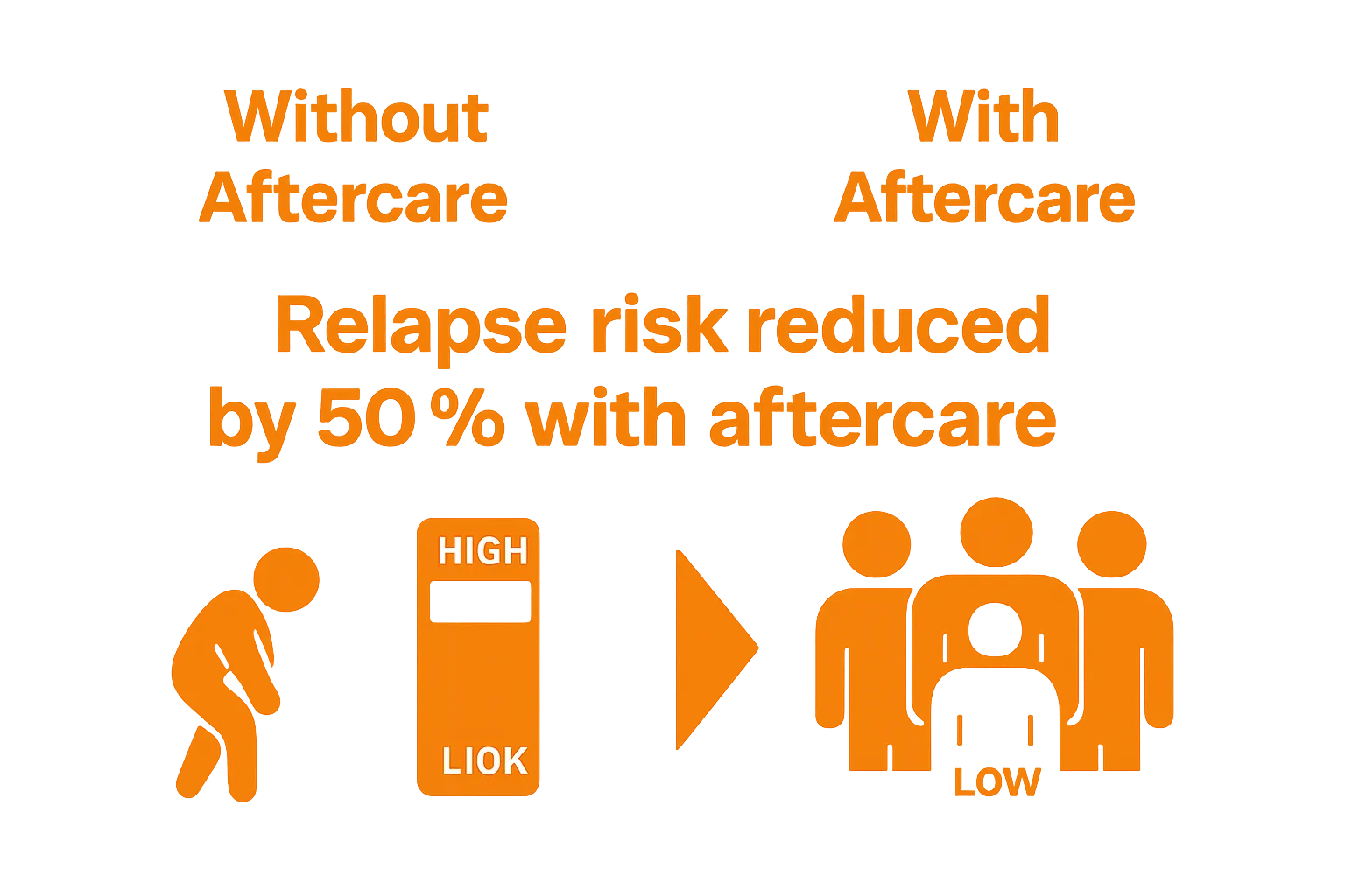 Infographic showing aftercare support reduces relapse risk
