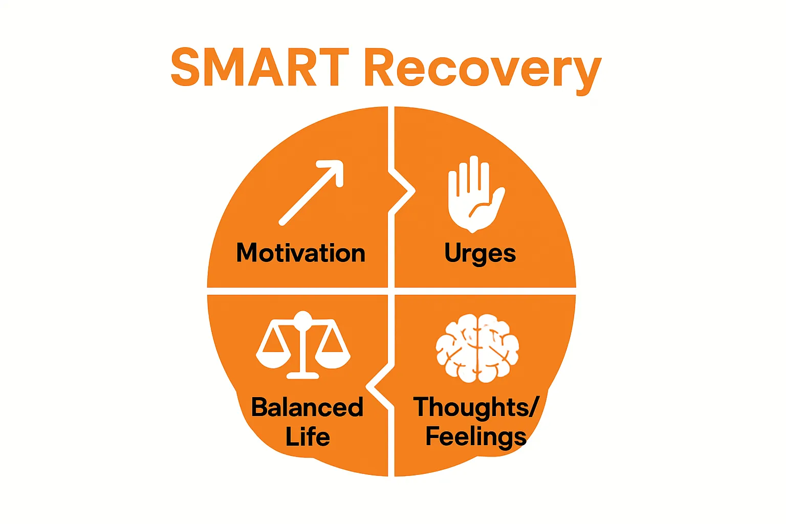 SMART Recovery 4point program visual breakdown