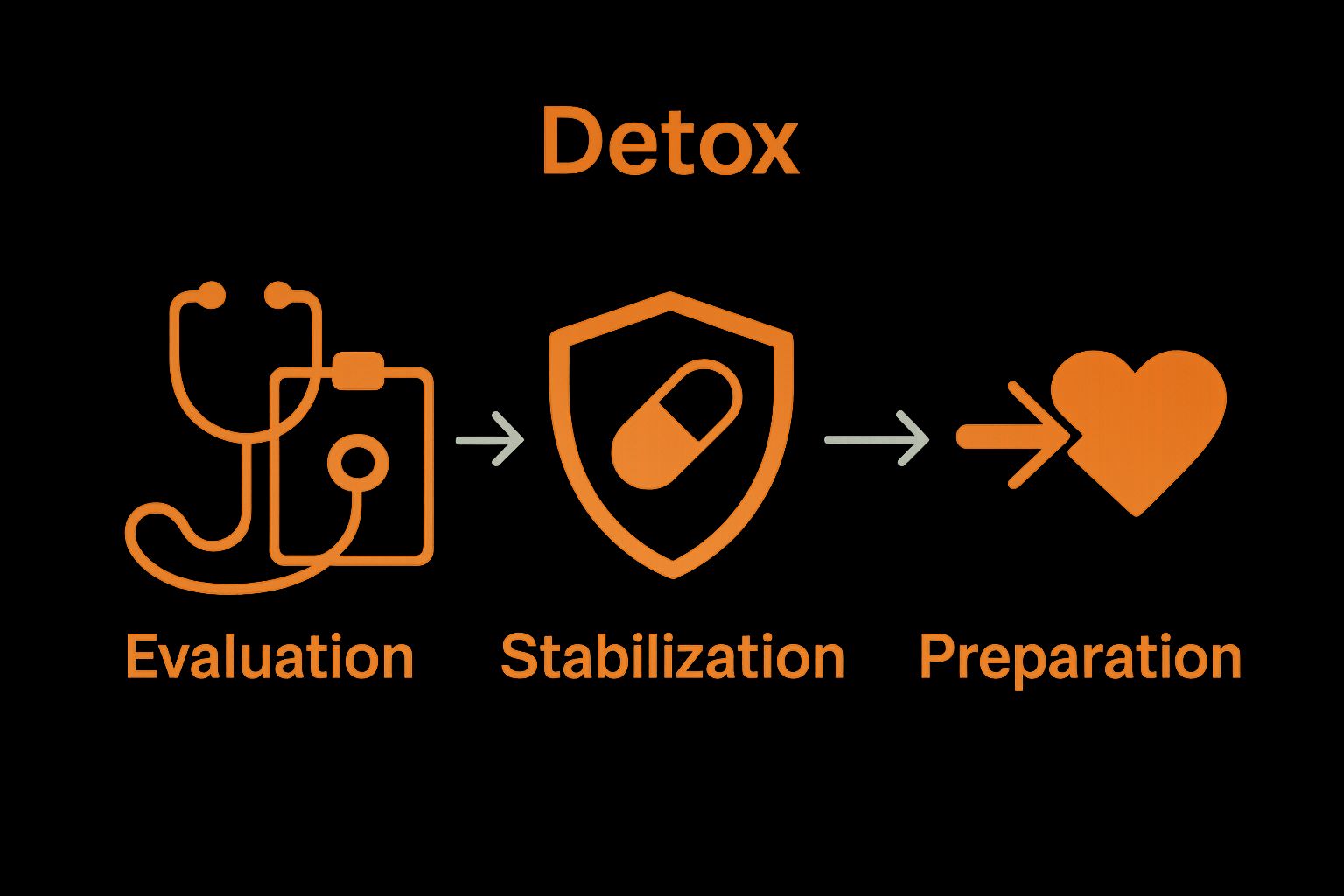 Infographic showing three stages of detox process
