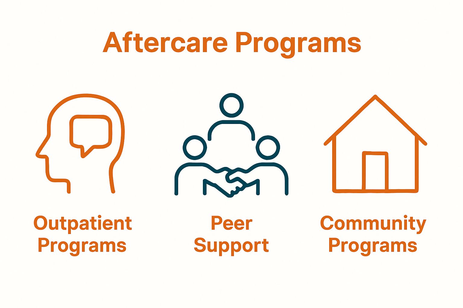 Infographic showing three types of aftercare programs: outpatient, peer support, community