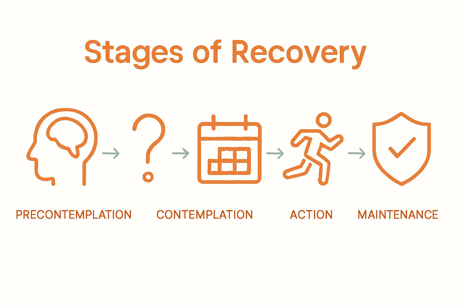 Infographic showing the five stages of substance abuse recovery process