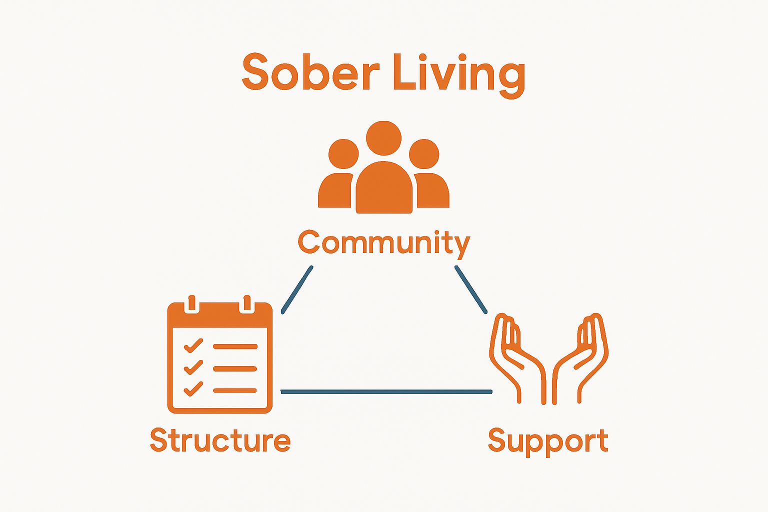 Triangle infographic showing community, structure, and support icons