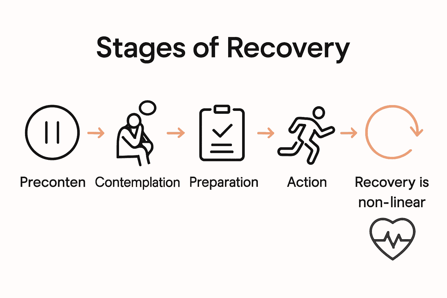 Infographic with icons showing five addiction recovery stages.