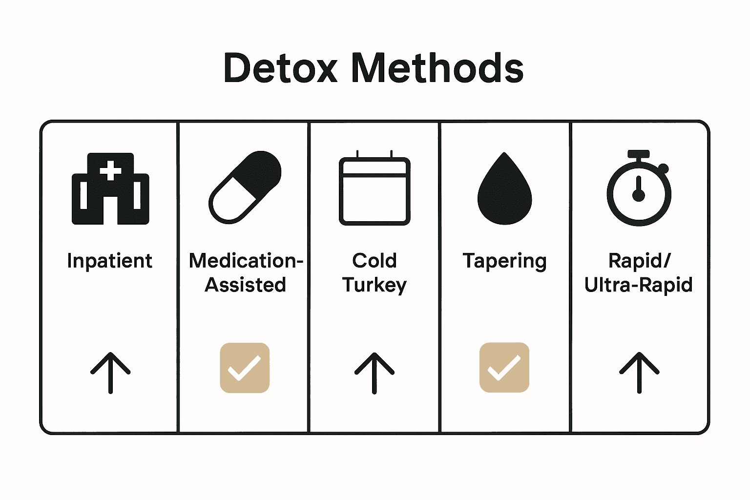 Comparison of five drug detox methods with icons and summary features.