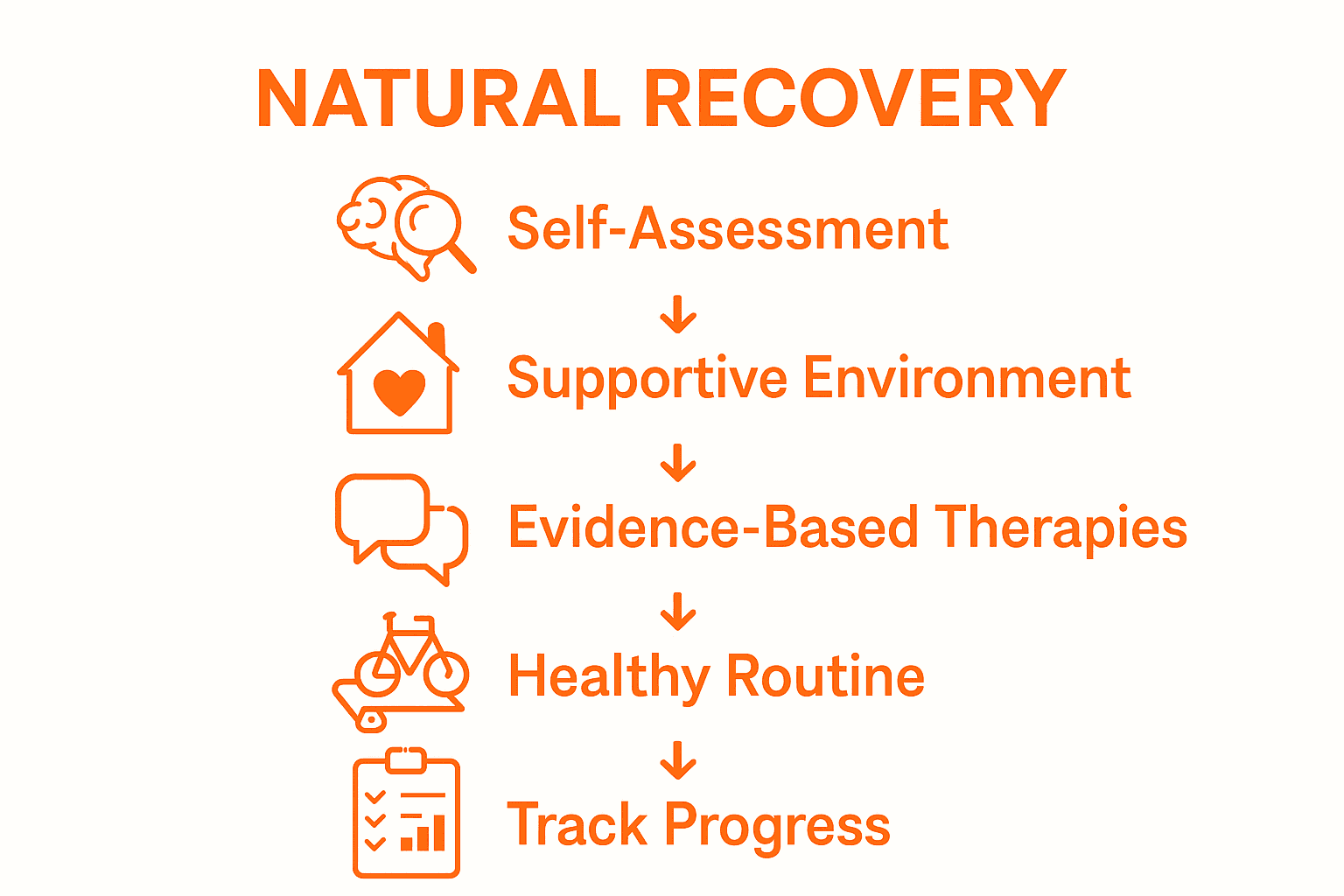 Infographic chart of 5 natural recovery steps