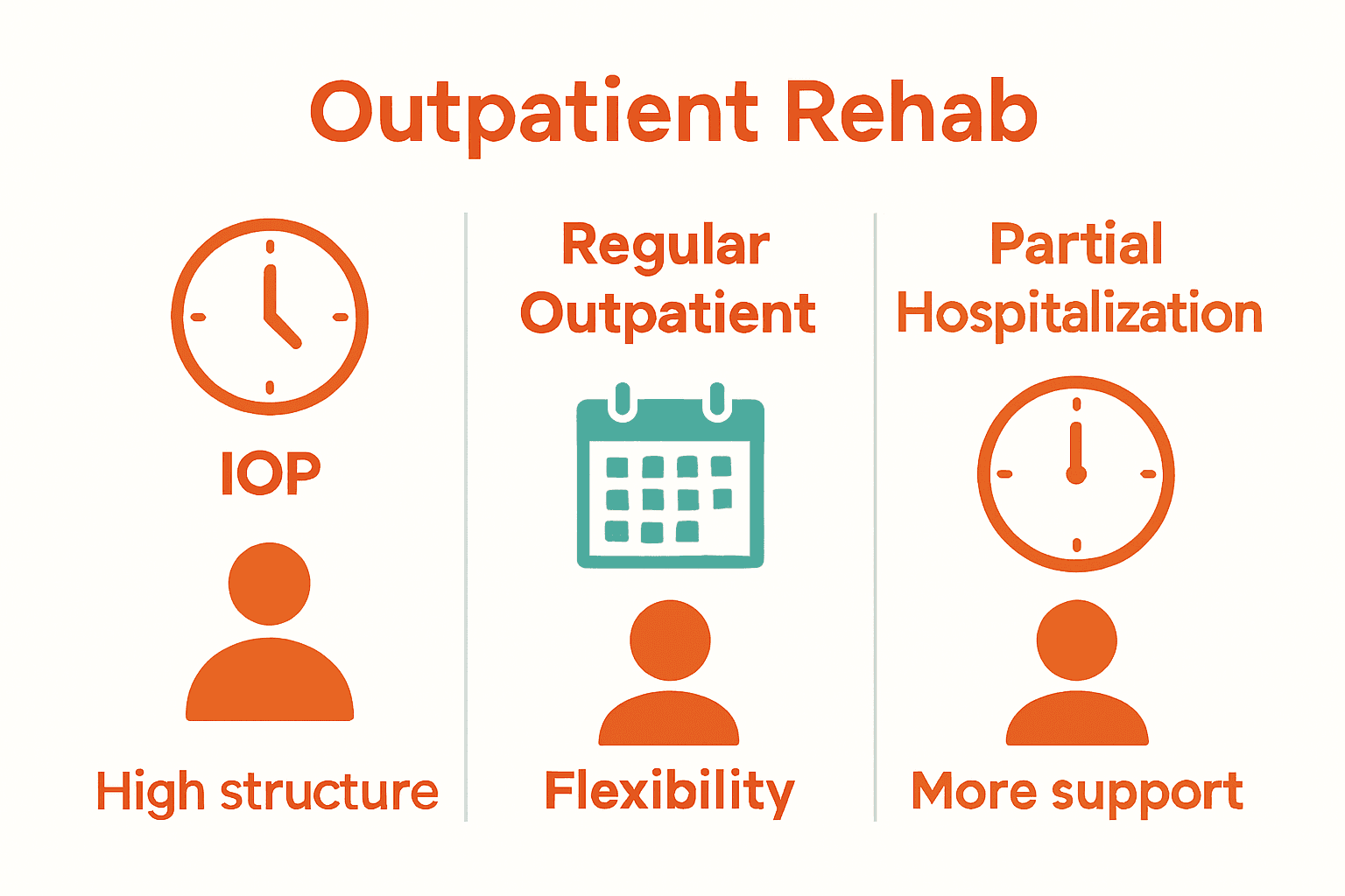 Threecolumn comparison of outpatient rehab programs: IOP, Regular Outpatient, PHP.