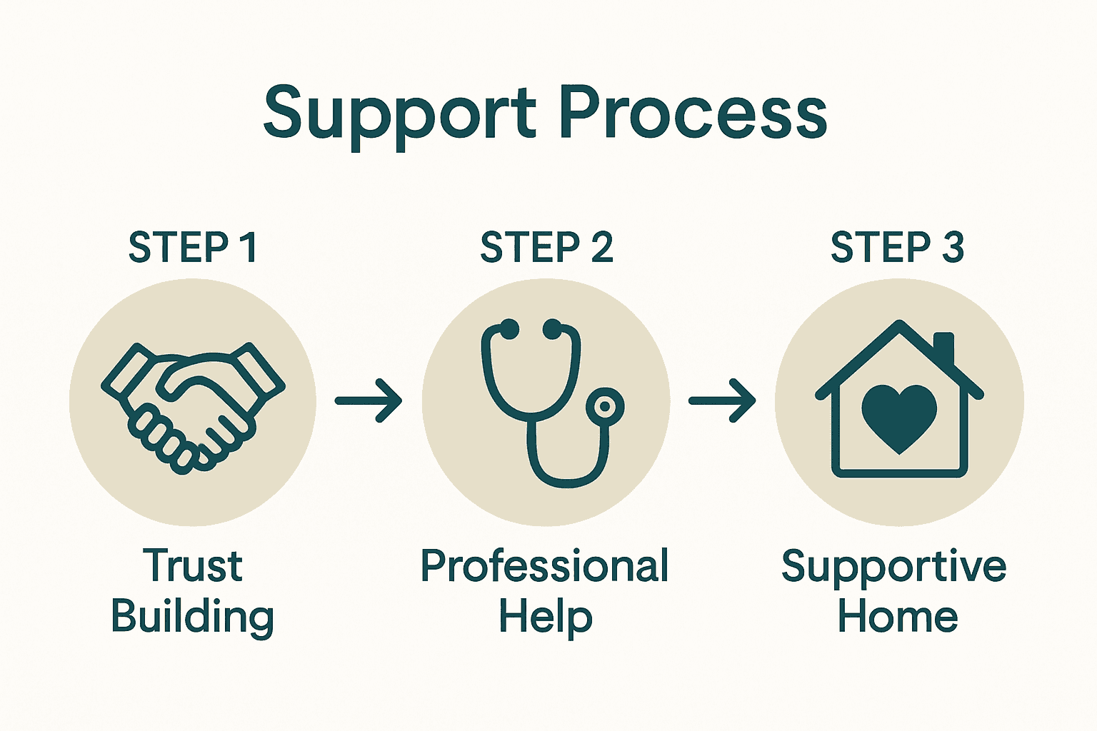 Three steps to supporting a loved one quitting alcohol: trust, professional help, supportive home.