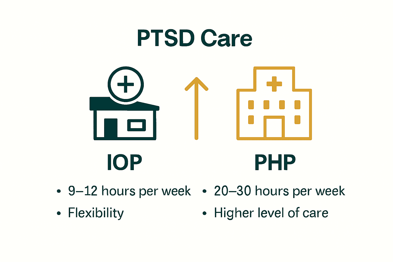 Infographic comparing IOP and PHP PTSD treatment program features