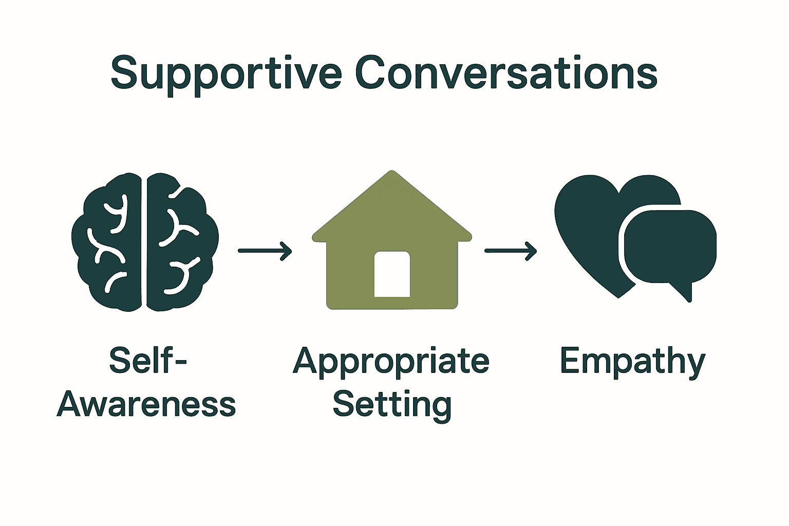Three-step process infographic: mindset, setting, empathy.