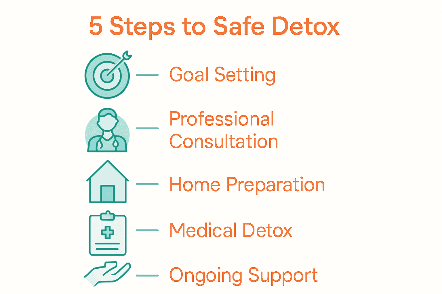 Infographic with icons for each step in safe detox process