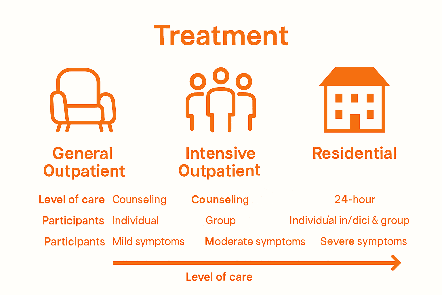 Infographic comparing rehab program types in San Diego