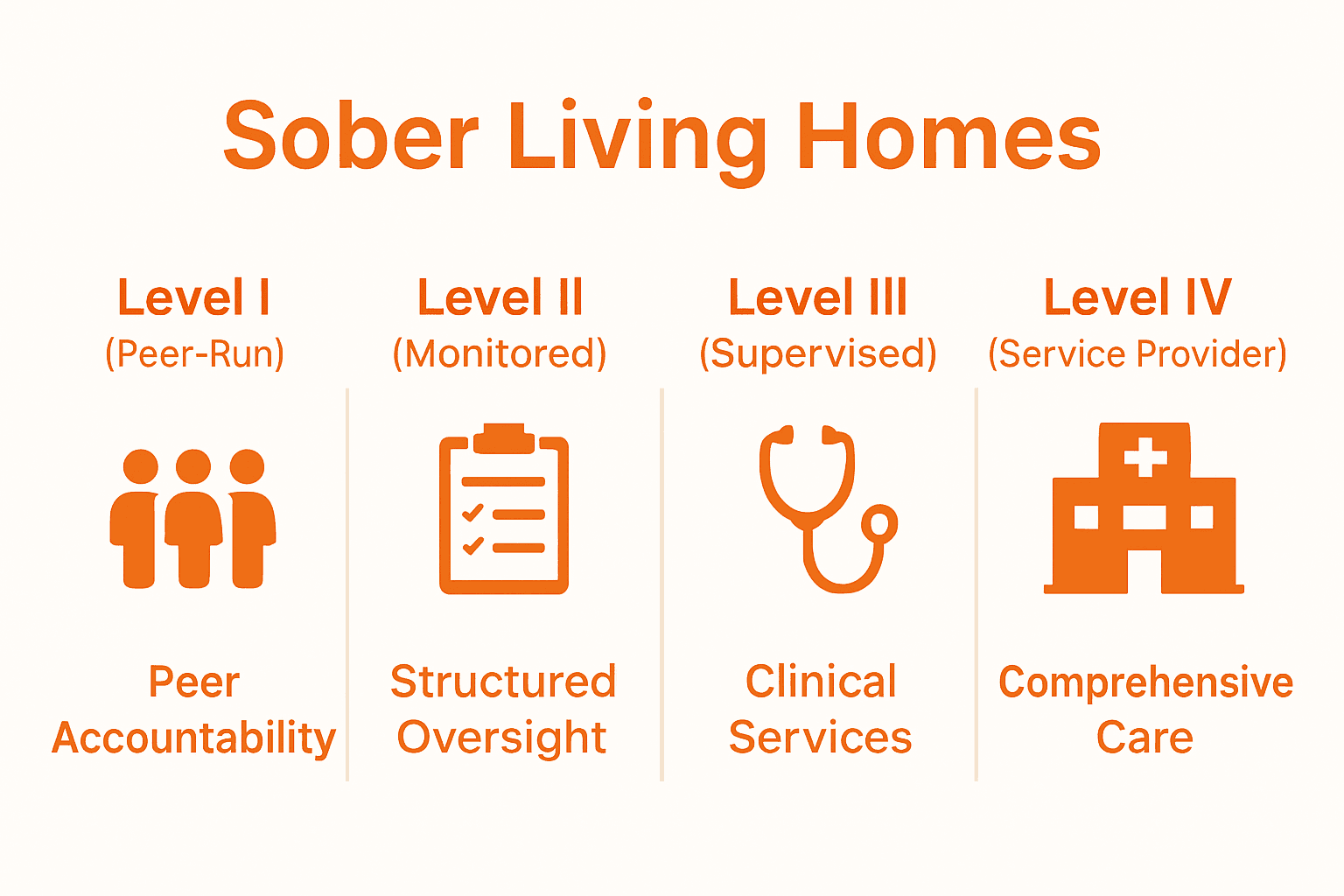 Infographic comparing four types of sober living homes and their support levels.