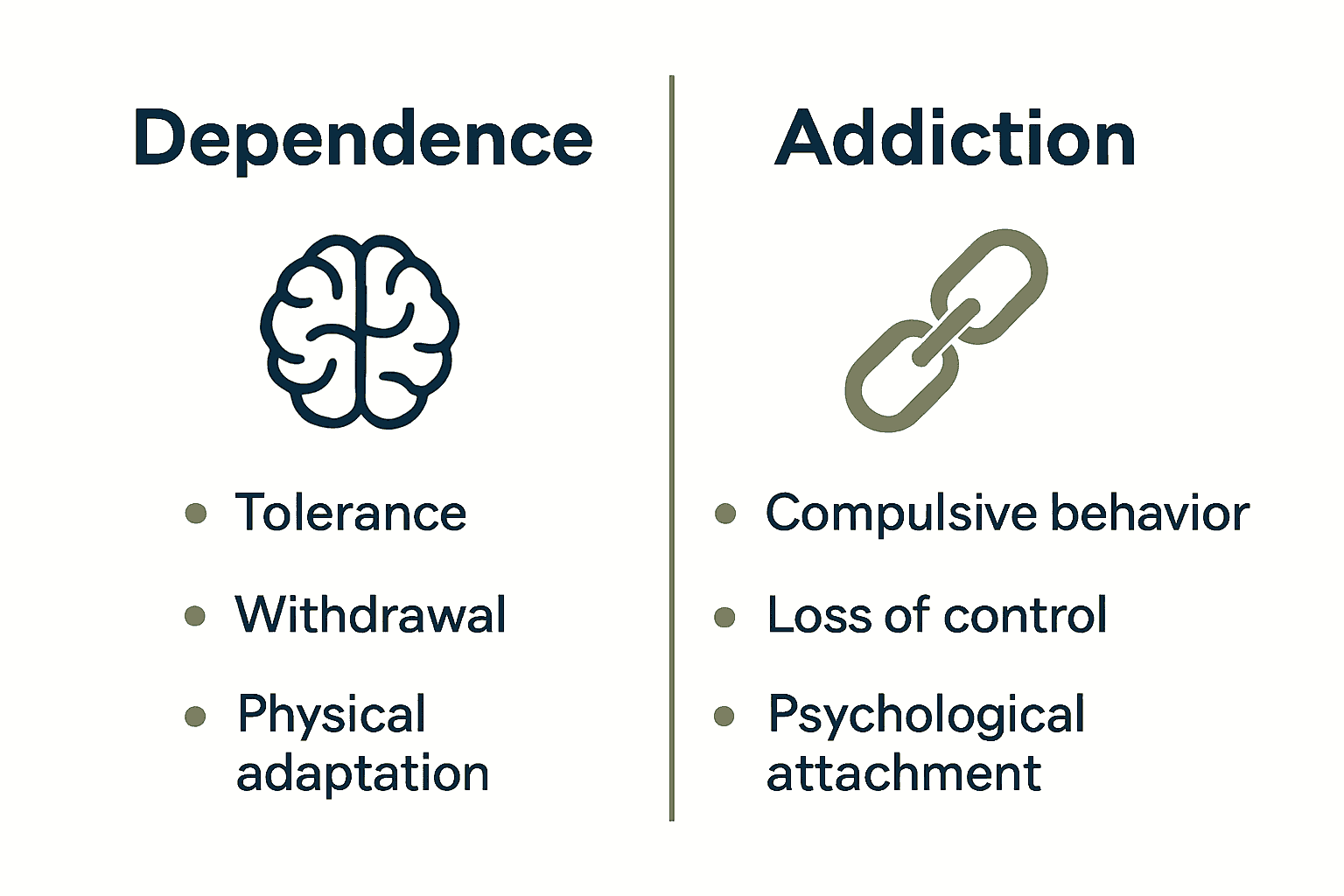 Infographic comparing dependence and addiction symptoms using icons and lists.