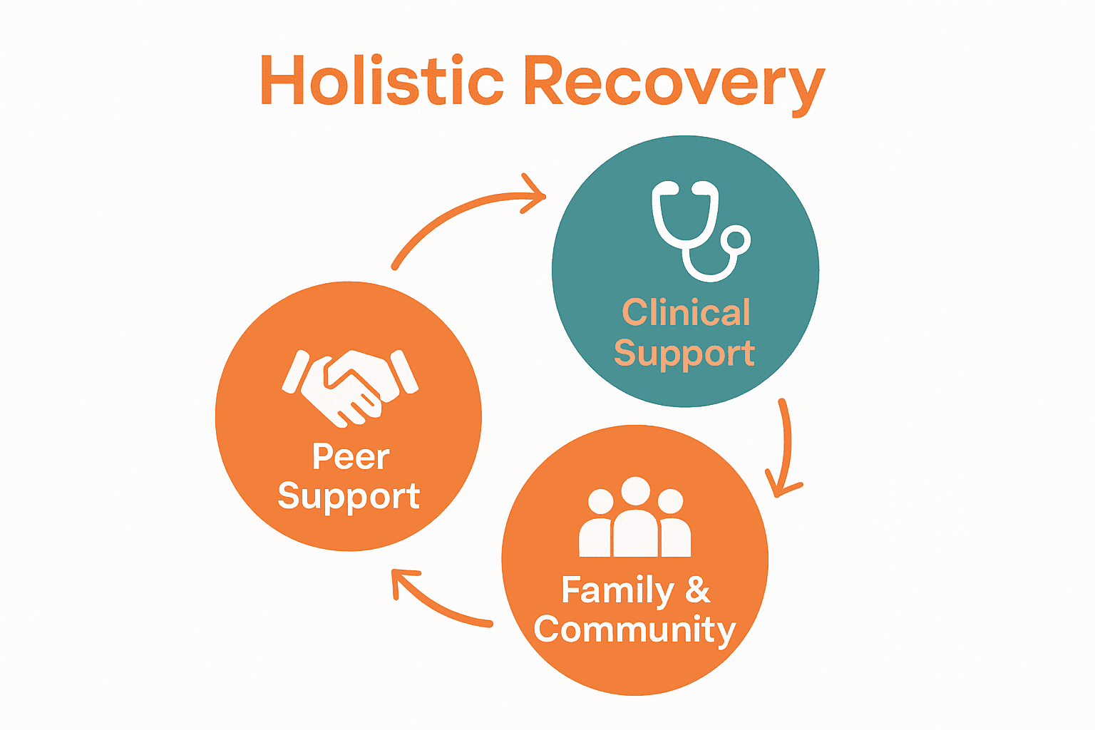 Venn diagram with peer, clinical, and family support icons