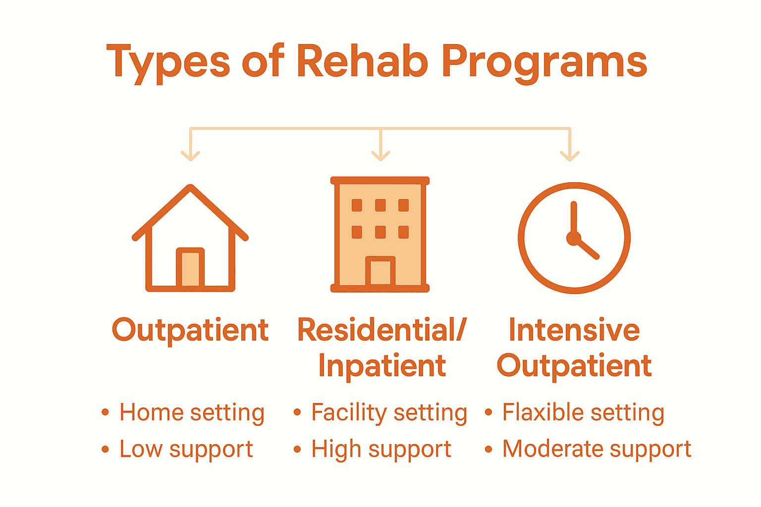 Infographic comparing outpatient, inpatient, and IOP rehab programs