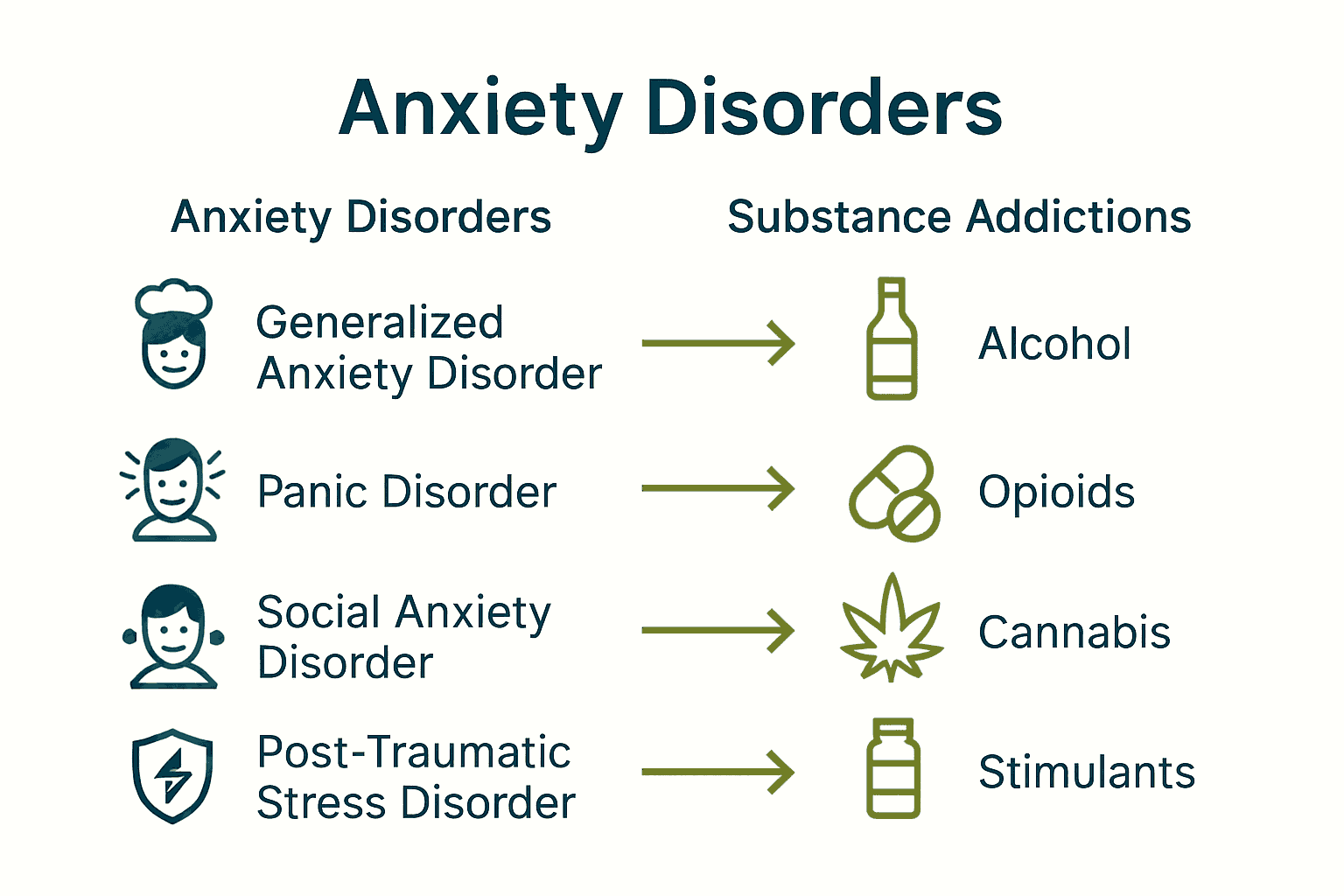 Infographic showing anxiety disorders and common co-occurring addictions.