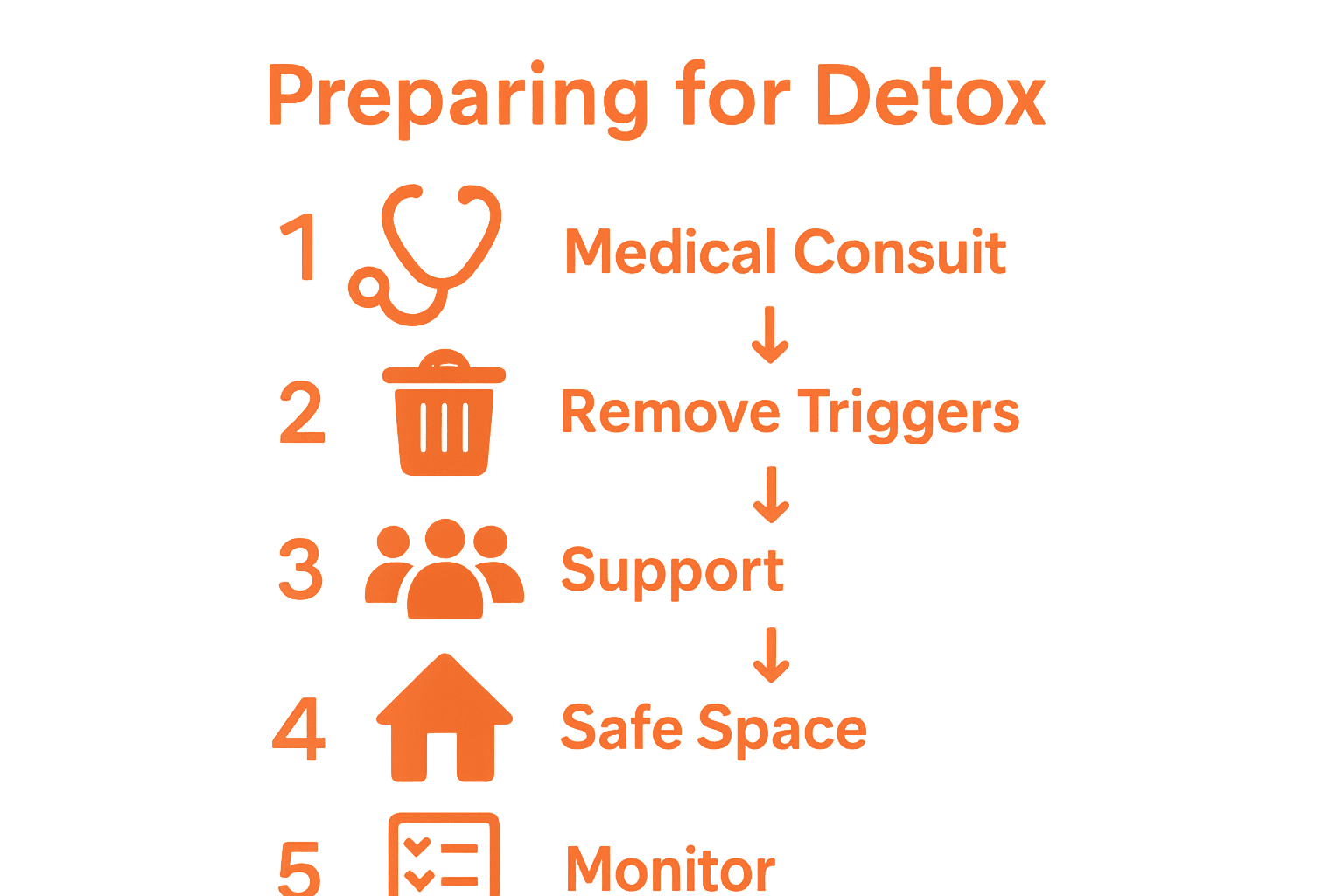 Infographic with icons for five detox preparation steps.
