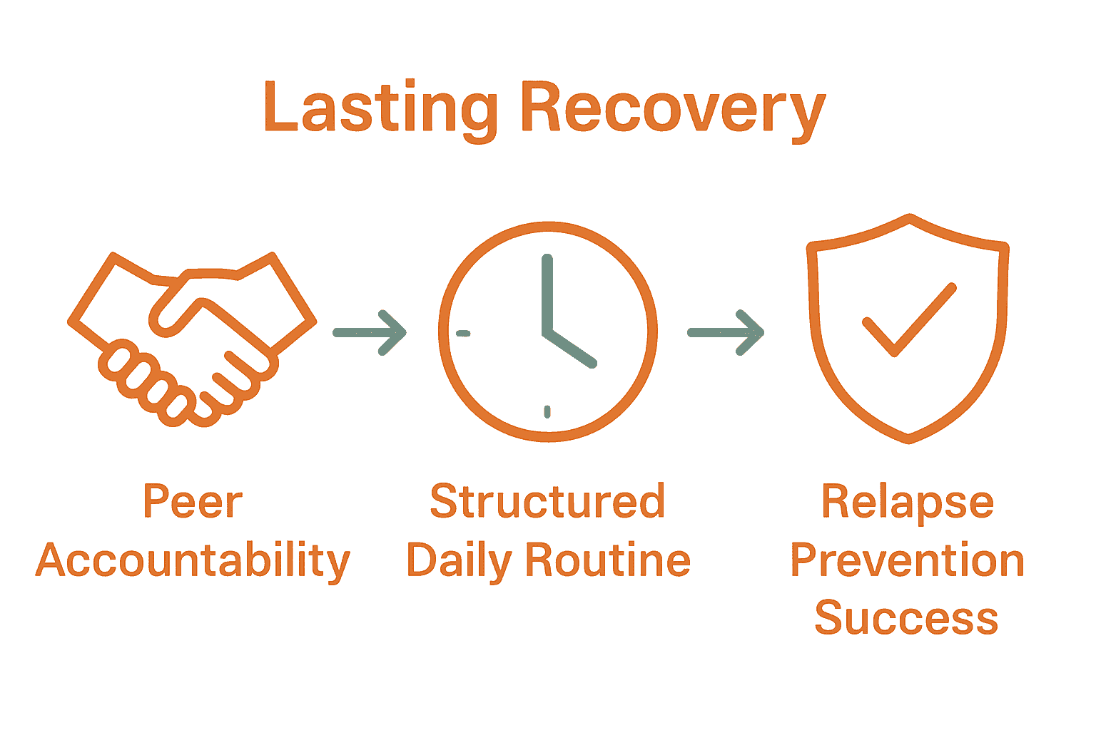 Infographic showing how peer accountability and daily routines support relapse prevention.