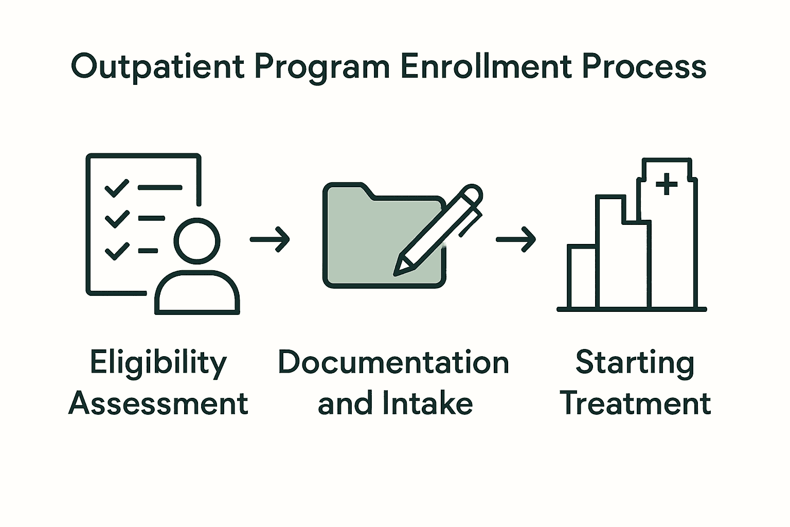 Infographic showing 3-step outpatient enrollment: assessment, intake, start treatment.