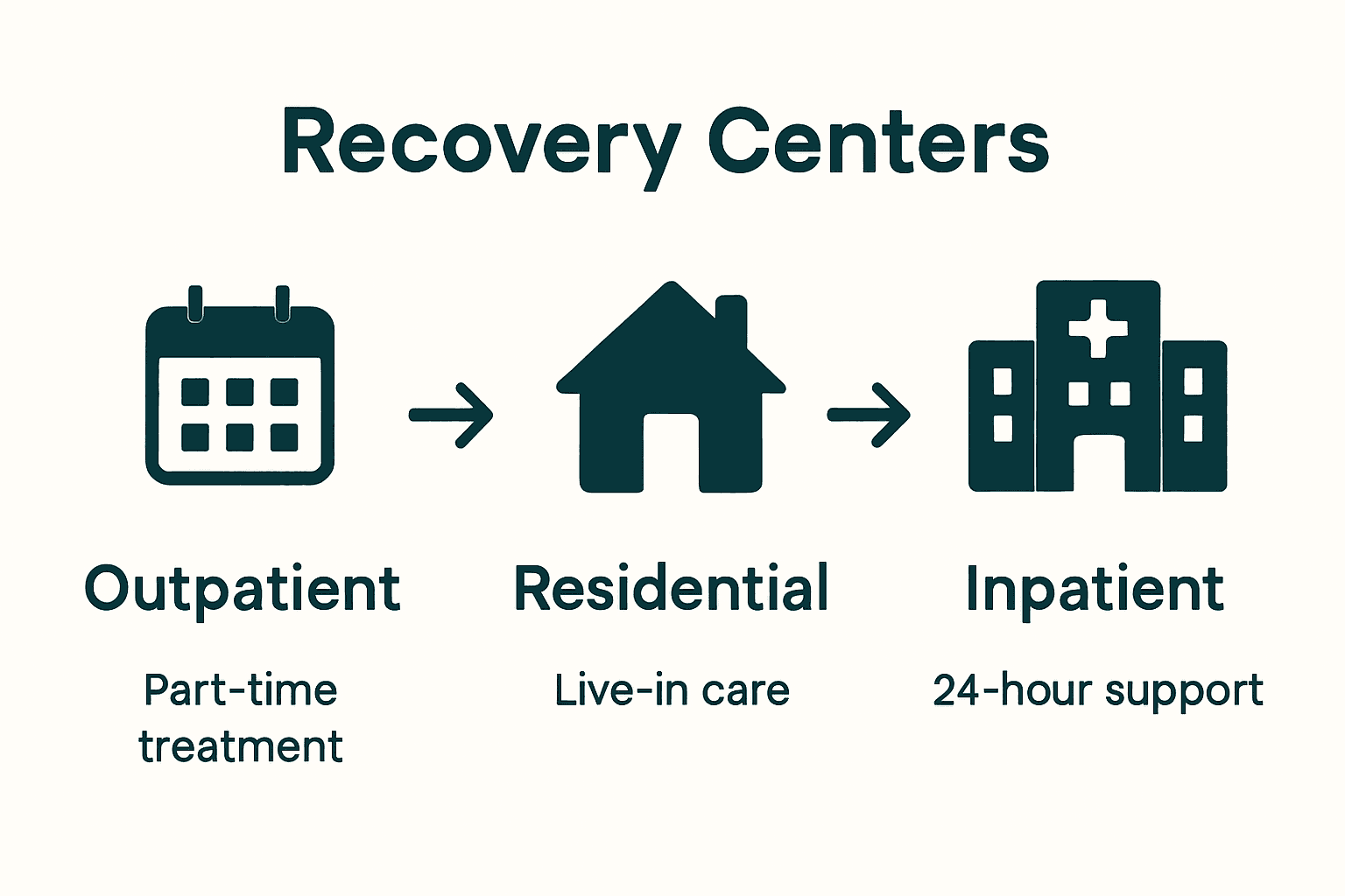 Icons compare outpatient, residential, and inpatient recovery center types.